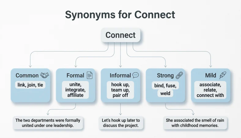 Synonyms for Connect