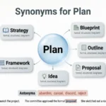 Synonyms for Plan