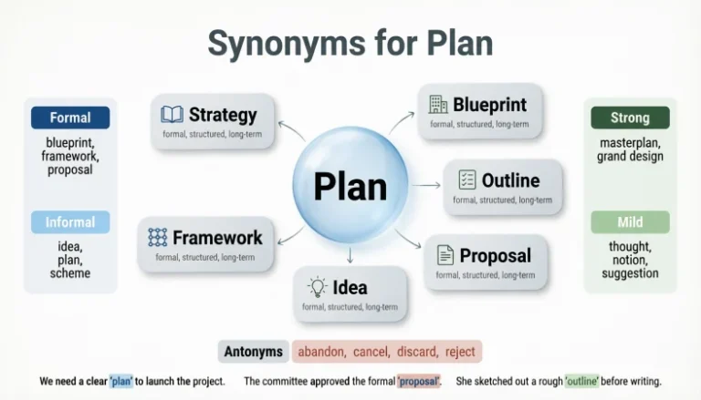 Synonyms for Plan