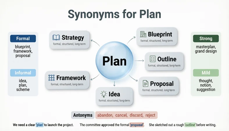 Synonyms for Plan