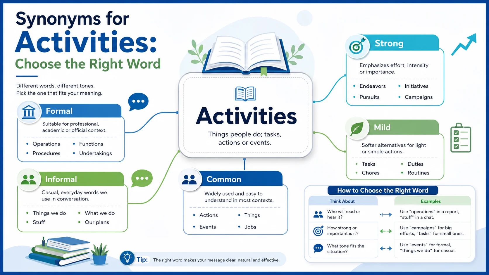 Synonyms for Activities