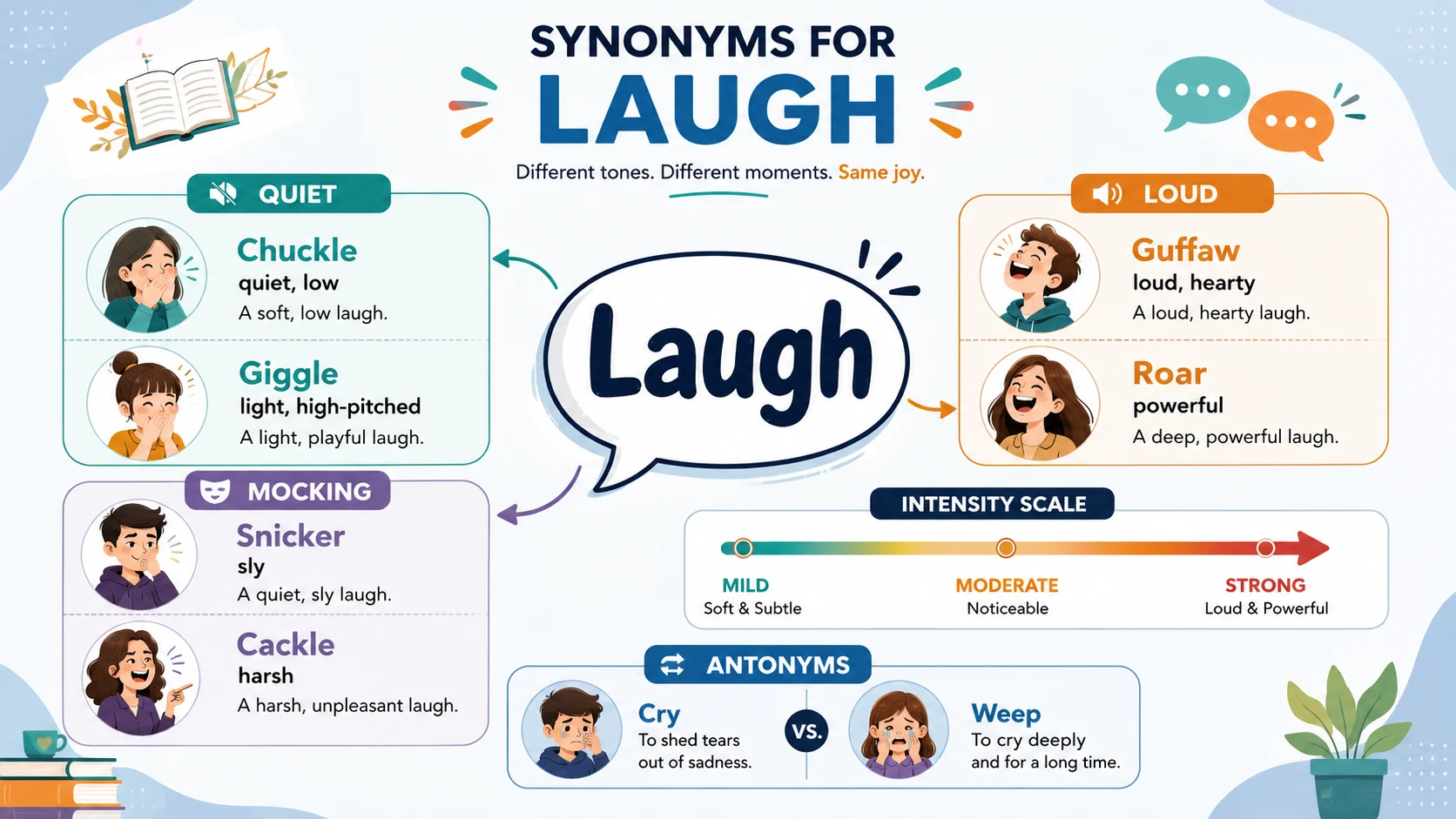 Synonyms for Laugh