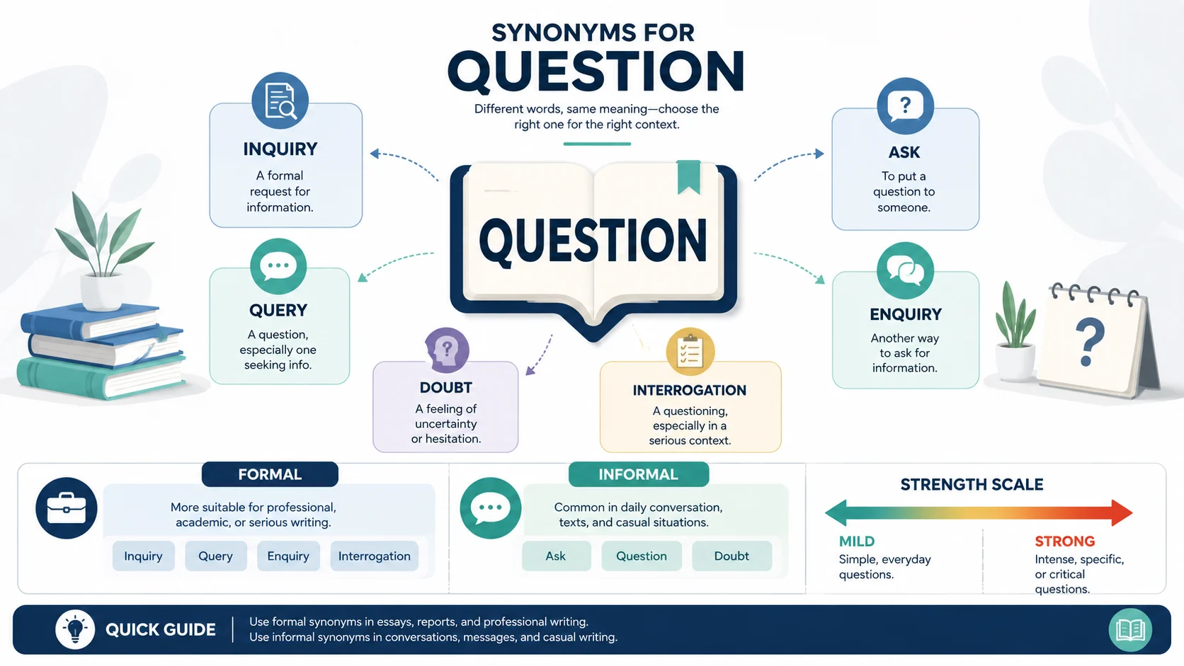 Synonyms for Question